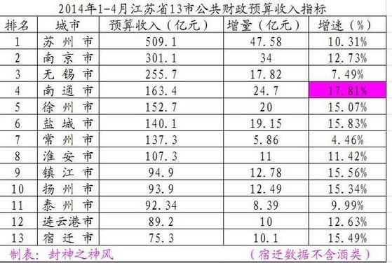 盐城和常州的gdp各多少_散装江苏 的下一个黄金十年在哪里