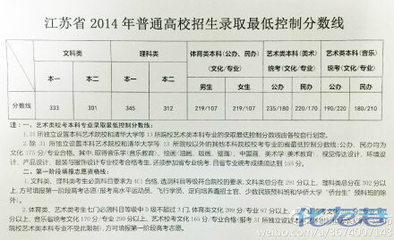 2014年江苏高考:普高省控线已定,文科类本一3