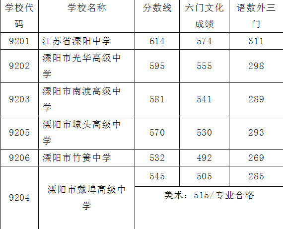 :关于公布溧阳市2016年普通高中录取分数线的