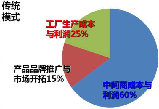 家庭收入分配图_消费与收入分配(2)