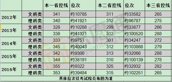 江苏省控线